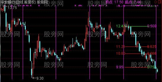 通达信变盘周期计算合并支撑和压力位主图指标公式