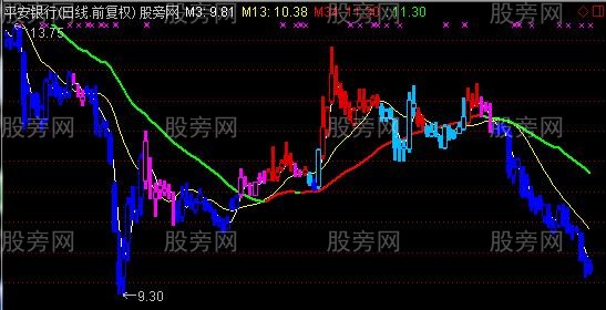 通达信波段挣钱抓大牛主图指标公式