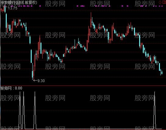 通达信缠论起涨点选股指标公式