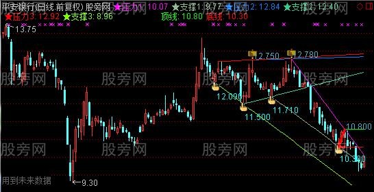 通达信突破三角形顶主图及选股指标公式
