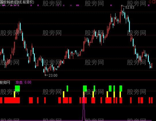 通达信实战信号灯指标公式