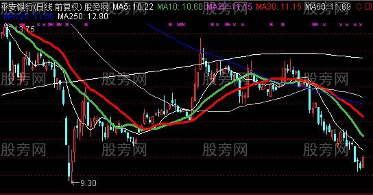 通达信年线启动主图指标公式