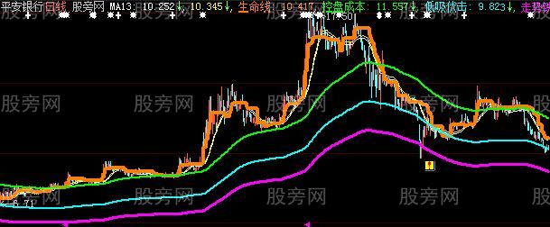 大智慧牛逼主图指标公式