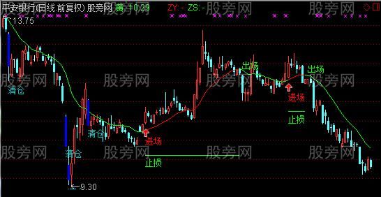 通达信出奇制胜主图指标公式