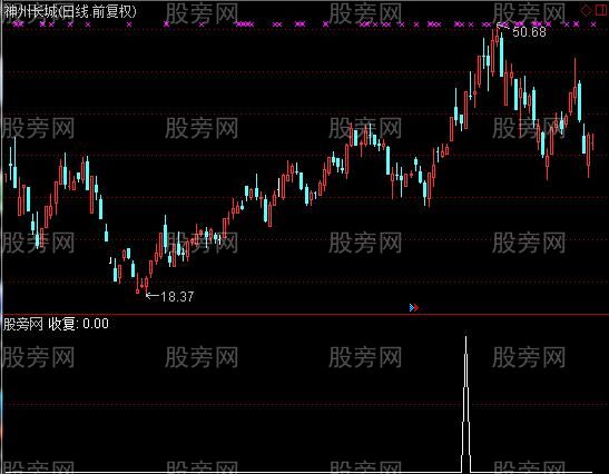 通达信出奇制胜选股指标公式