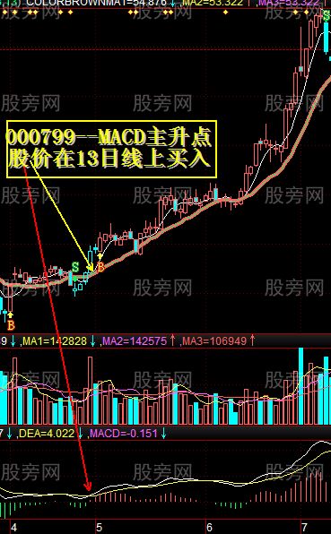 MACD结合13日均线抓大牛股