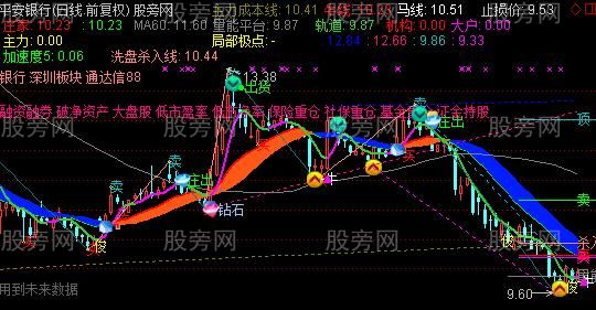 通达信超赞的主图指标公式