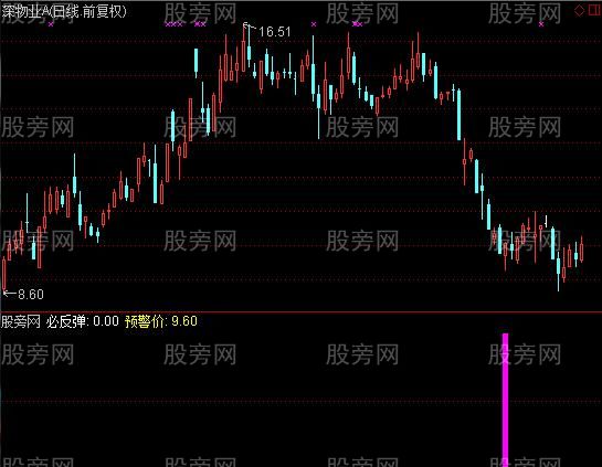 通达信必反弹及选股指标公式