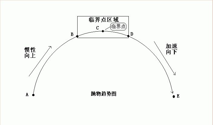 三点定乾坤短线盈利模式