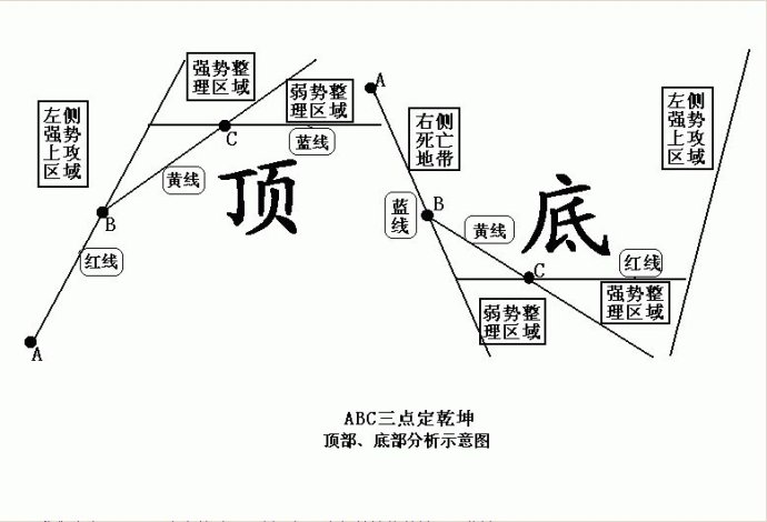 三点定乾坤短线盈利模式