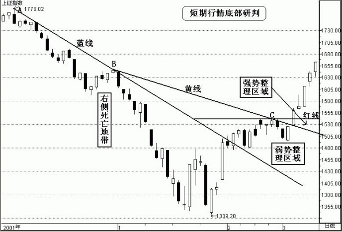 三点定乾坤短线盈利模式