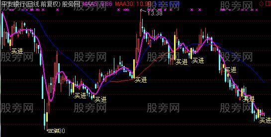 通达信经典买点主图指标公式