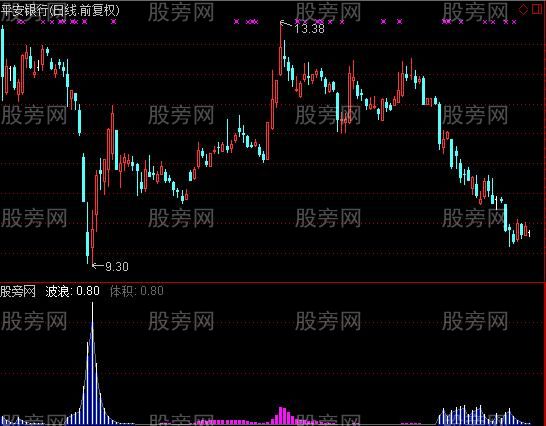 通达信浪判底控盘量指标公式