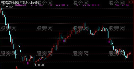 通达信每天一个点主图及选股指标公式