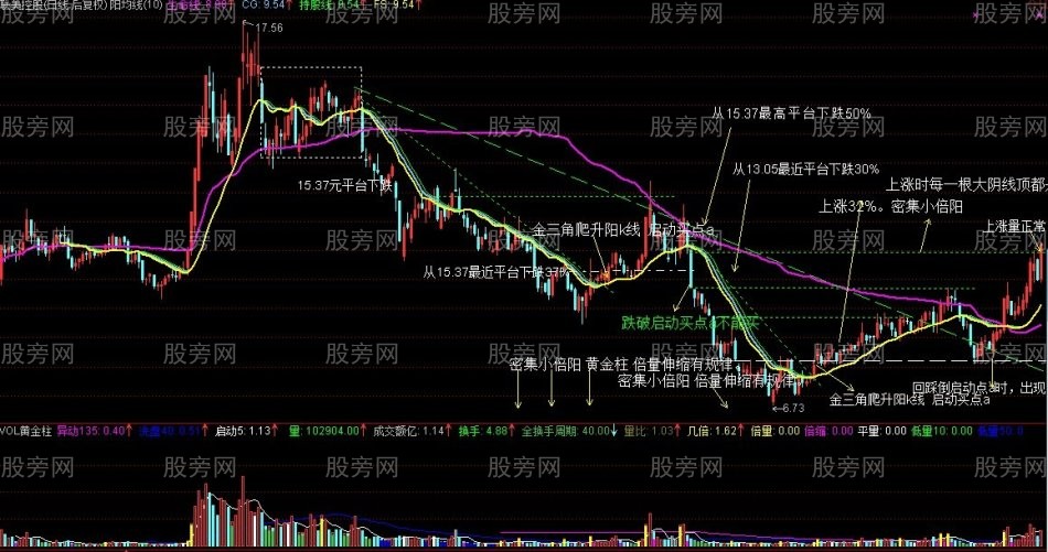利用精准线看清主力的活动