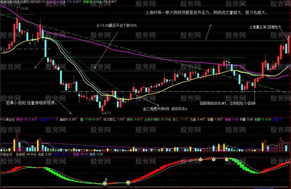 利用精准线看清主力的活动