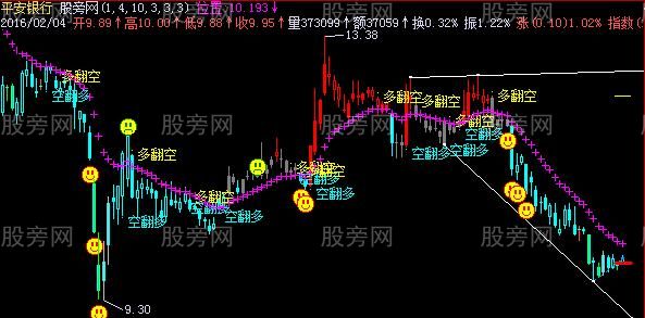 飞狐多空转换主图指标公式