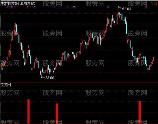 通达信买入就涨指标公式 通达信买入就涨指标公式