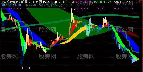 通达信永不套牢线主图指标公式