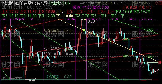 通达信江恩系列组合主图指标公式