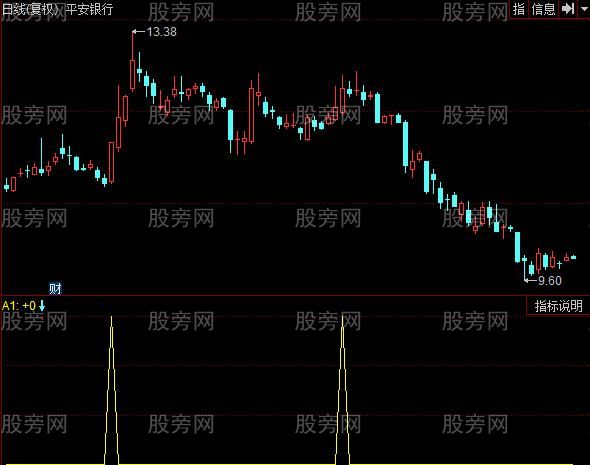 同花顺抄大鱼指标公式