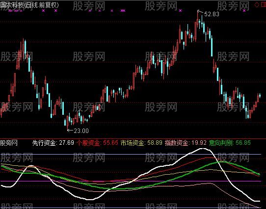 通达信分流资金指标公式