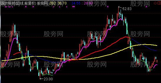 通达信MACD叠加K线主图指标公式 通达信MACD叠加K线主图指标公式