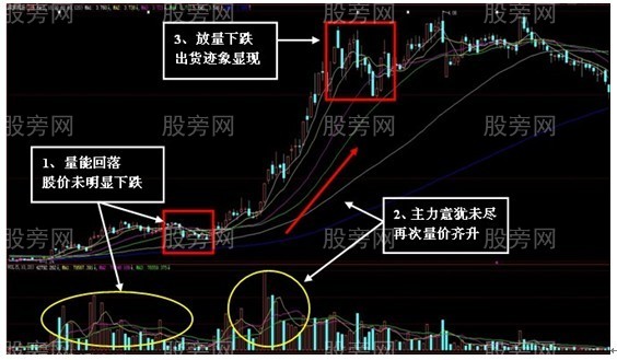 量价四招看透主力