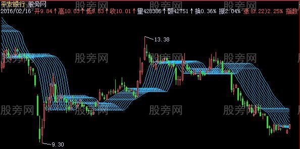 飞狐水纹波主图指标公式