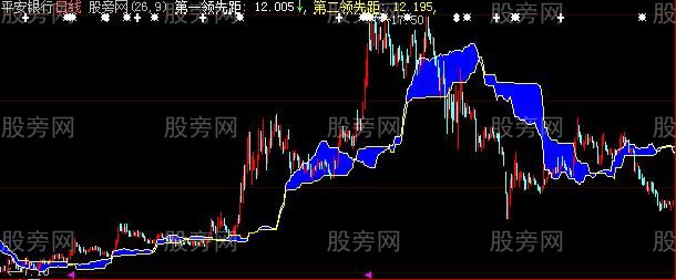 大智慧冲破云霄主图指标公式