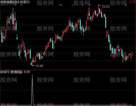 通达信短线阳起选股指标公式