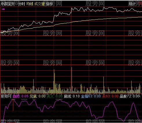 通达信值得拥有值得收藏的分时指标公式