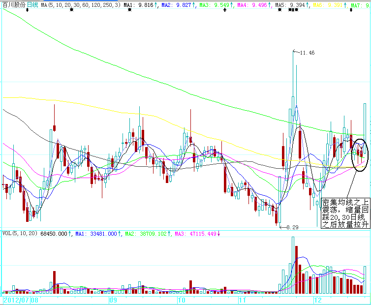 买进就涨的K线图形
