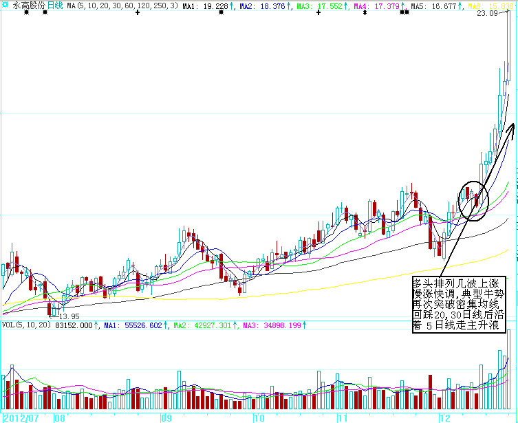 买进就涨的K线图形