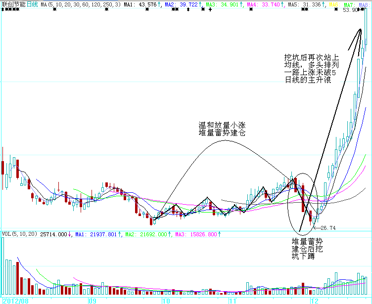 买进就涨的K线图形