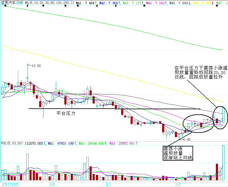 买进就涨的K线图形