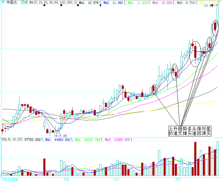 买进就涨的K线图形