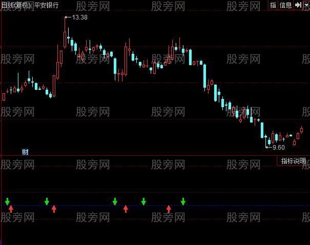 同花顺三倍角动量指标公式