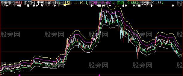 大智慧波段高手主图指标公式