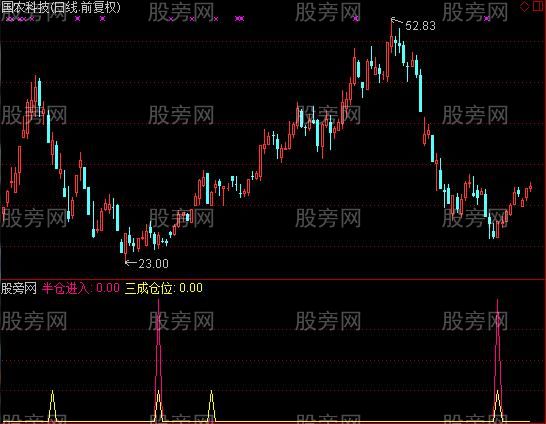 通达信短打快出及选股指标公式