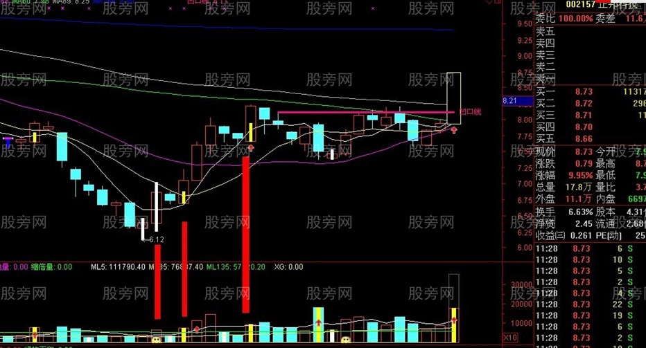 神秘的凹口抓涨停战法