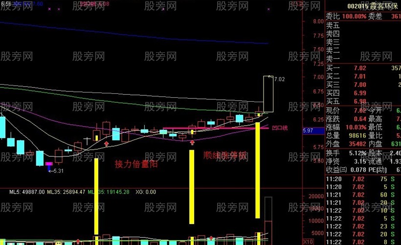 神秘的凹口抓涨停战法