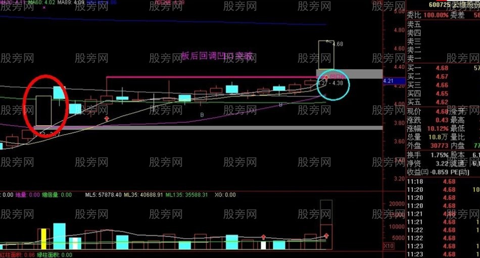 神秘的凹口抓涨停战法