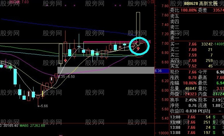 神秘的凹口抓涨停战法