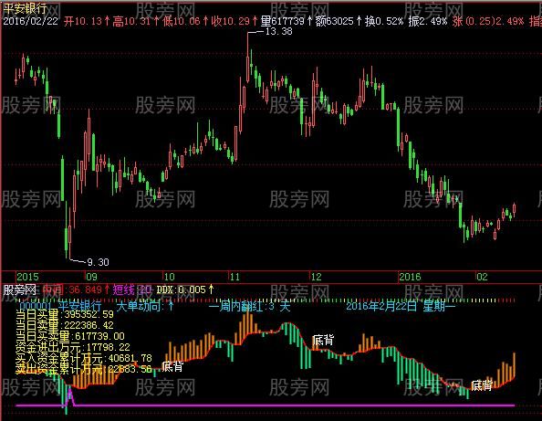 飞狐超买超卖指标公式