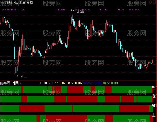 通达信四量齐红及选股指标公式