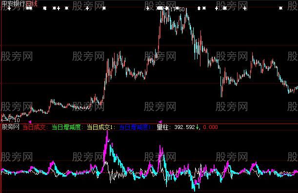 大智慧看底部割肉底部资金进入指标公式