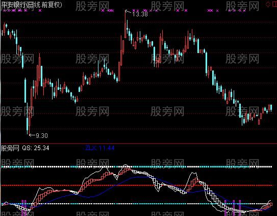通达信波段通吃指标公式