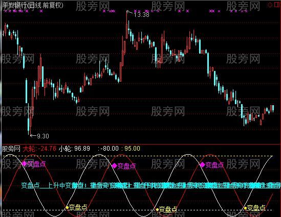 通达信布林发轮指标公式