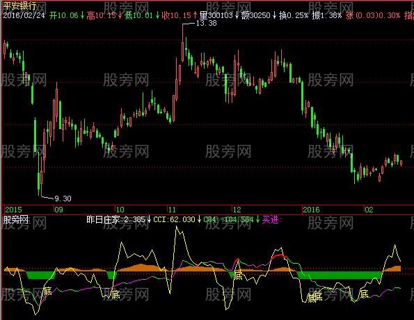 飞狐强势CCI指标公式